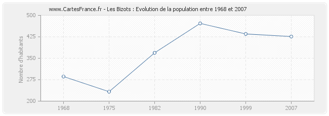 Population Les Bizots